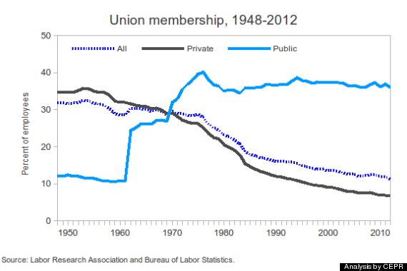 Image result for union membership by year